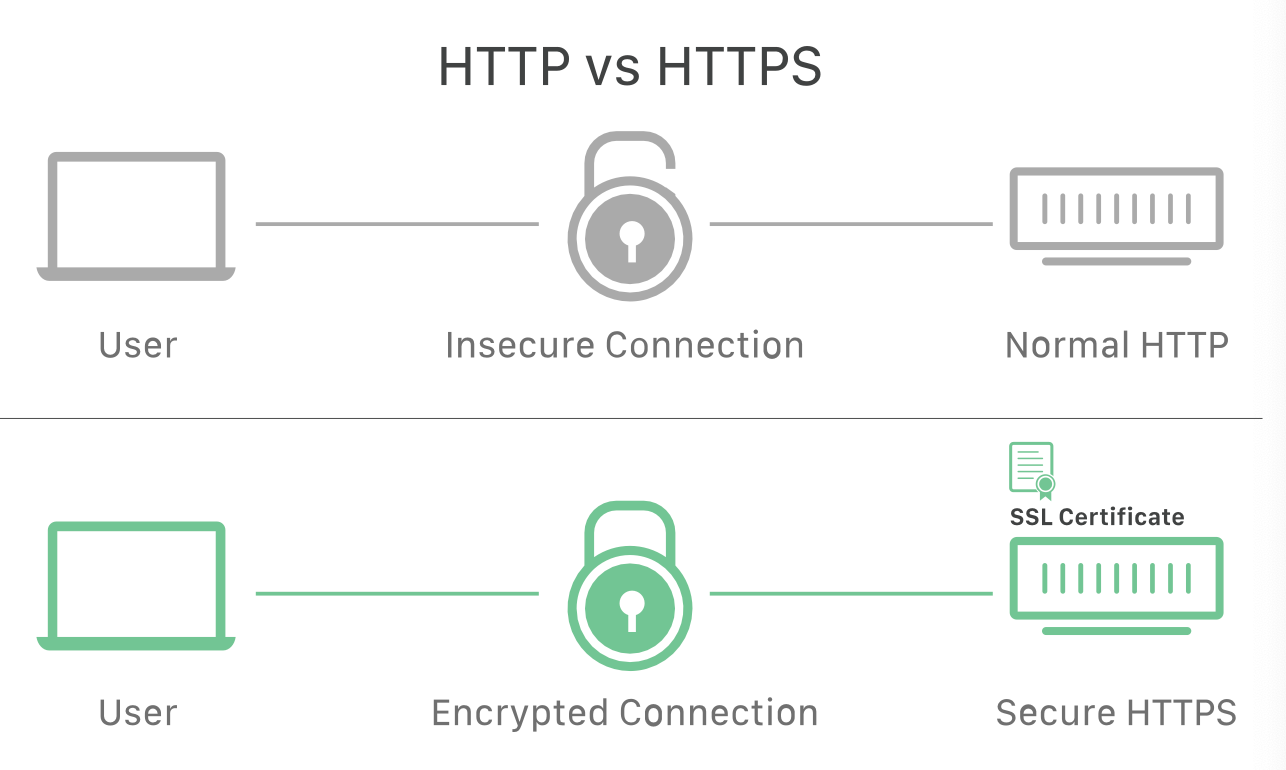 Bảo mật SSL là gì? Có nên dùng SSL hay không? 2