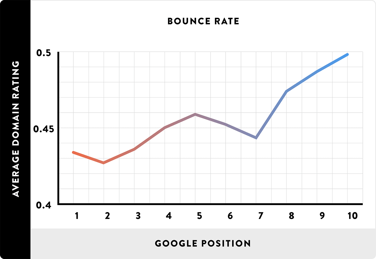 Bounce rate là gì? Cách giảm tỷ lệ thoát cho website tốt hơn 2