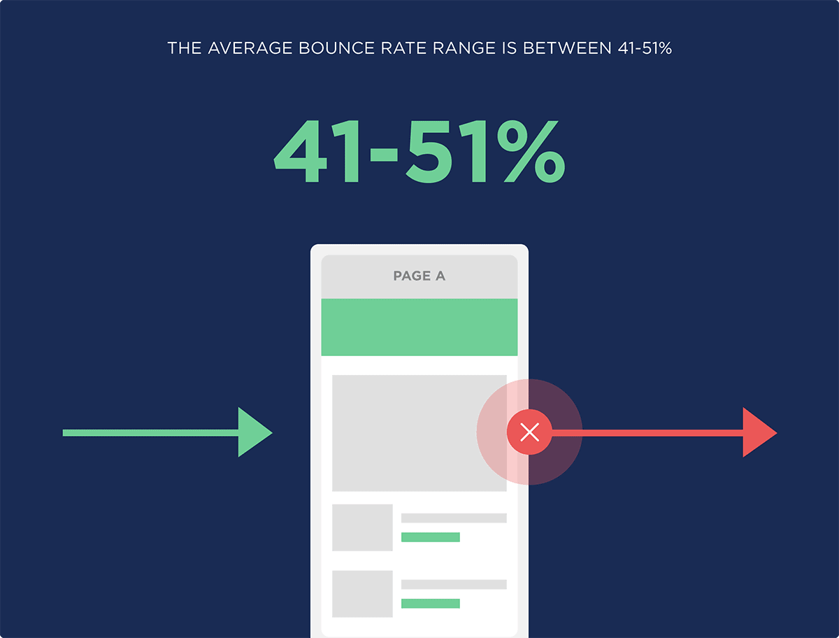 Bounce rate là gì? Cách giảm tỷ lệ thoát cho website tốt hơn 3