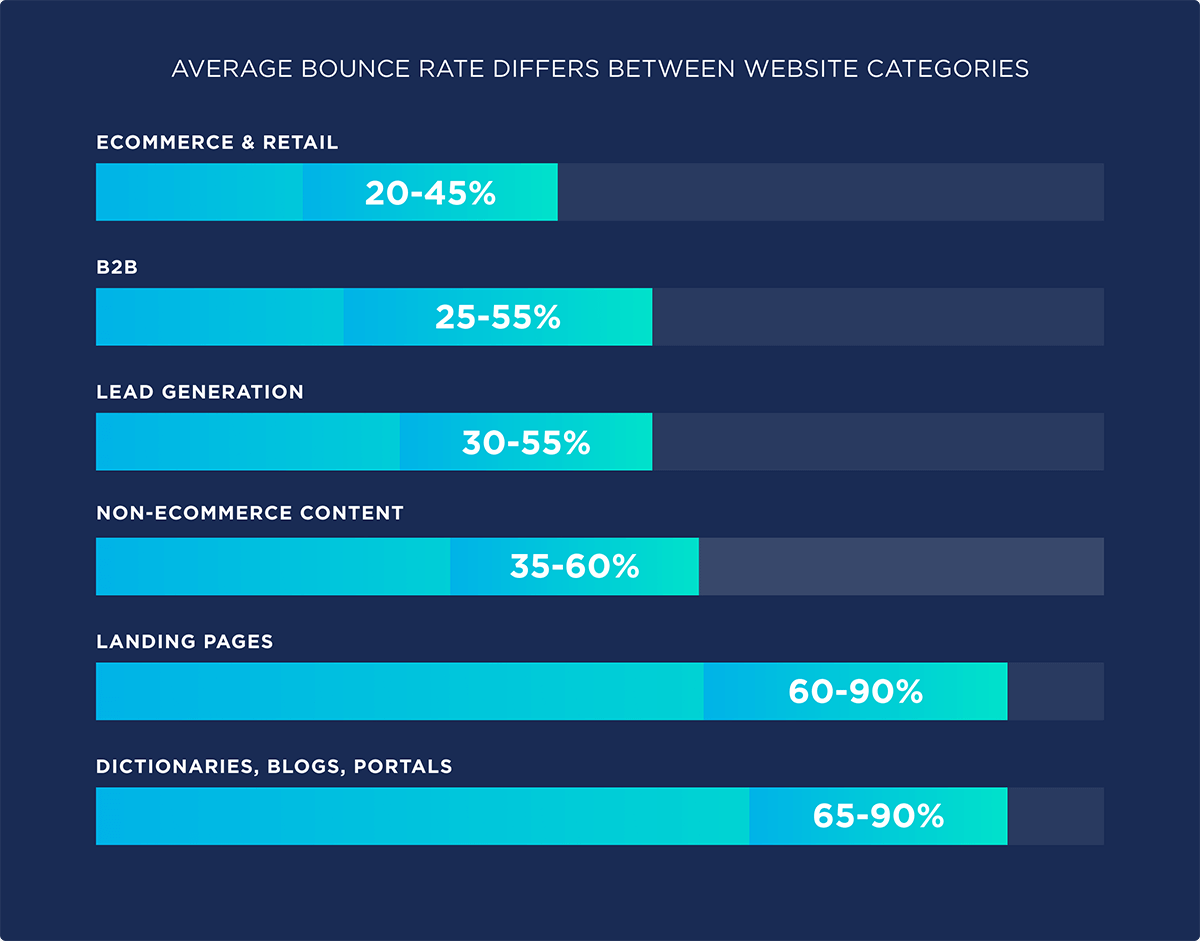 Bounce rate là gì? Cách giảm tỷ lệ thoát cho website tốt hơn 4