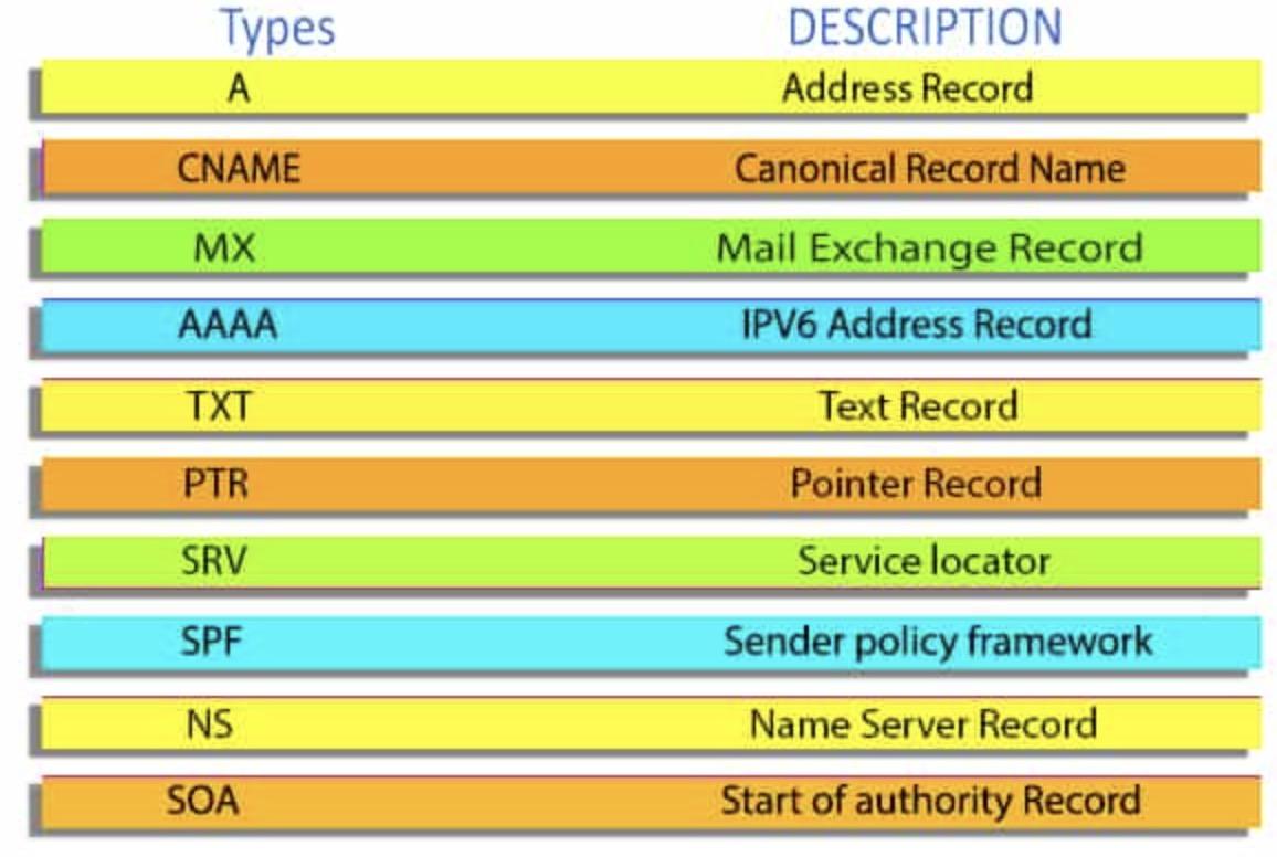 8 loại DNS Record phổ biến nhất
