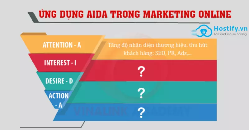 Cách ứng dụng mô hình AIDA trong Marketing Online