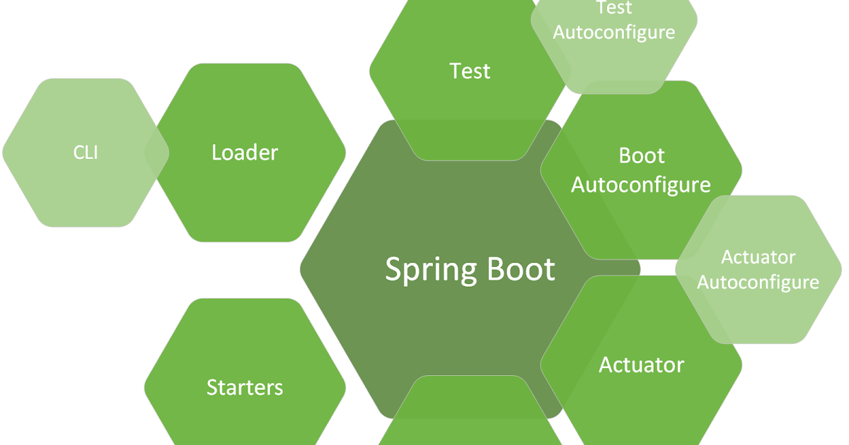 Spring Boot là gì? 3