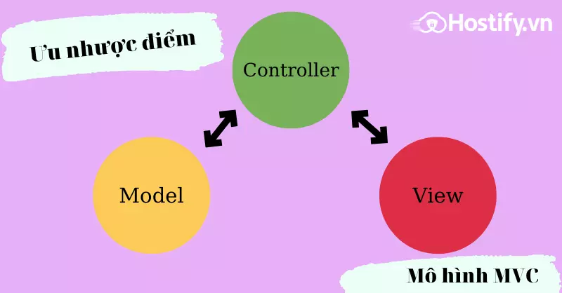 Mô hình MVC là gì